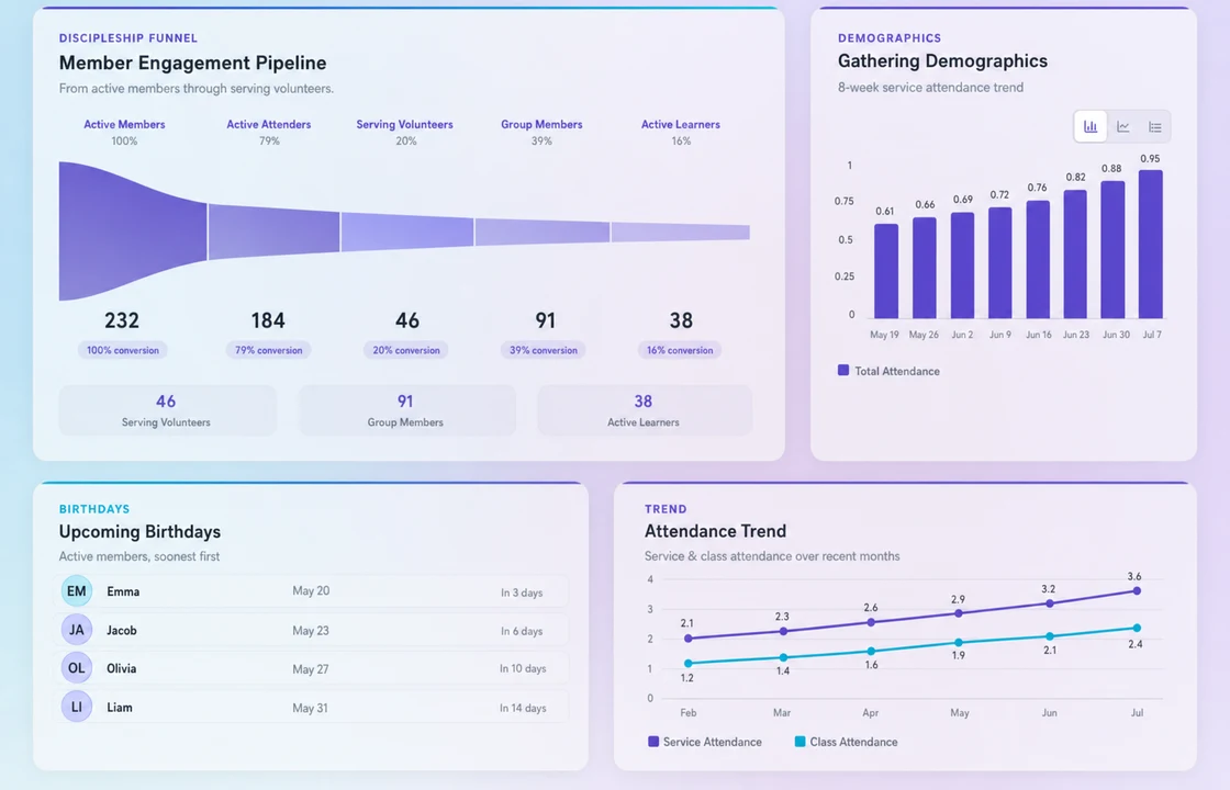 Keryo Command Center showing member engagement and attendance insights